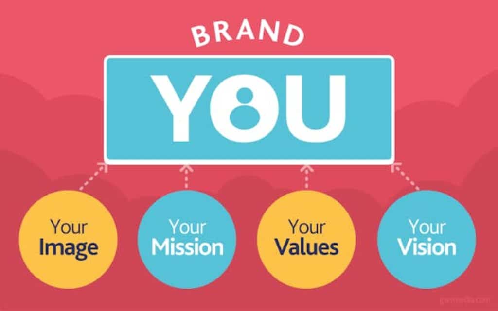Image showing the key components of a brand.